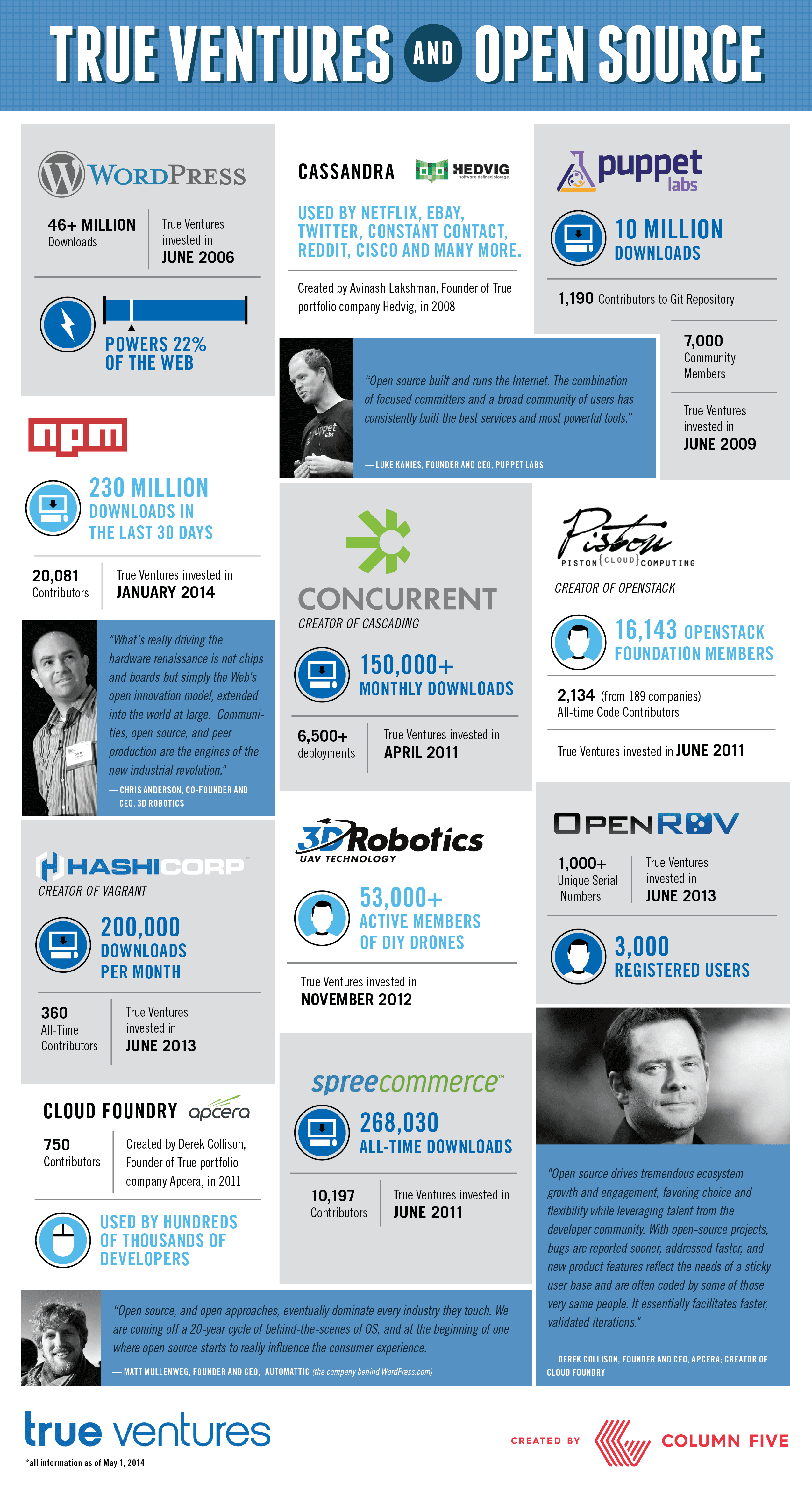True Ventures and Open Source [Infographic]