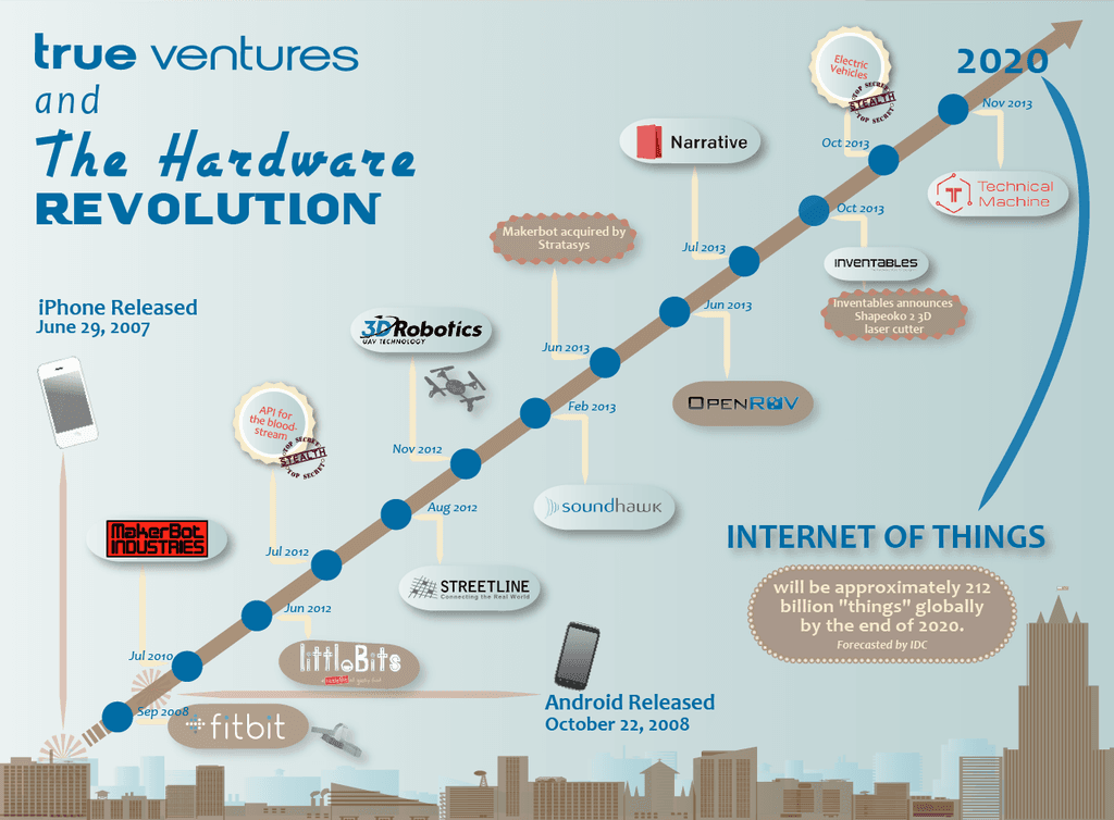 True Ventures and The Hardware Revolution [infographic]