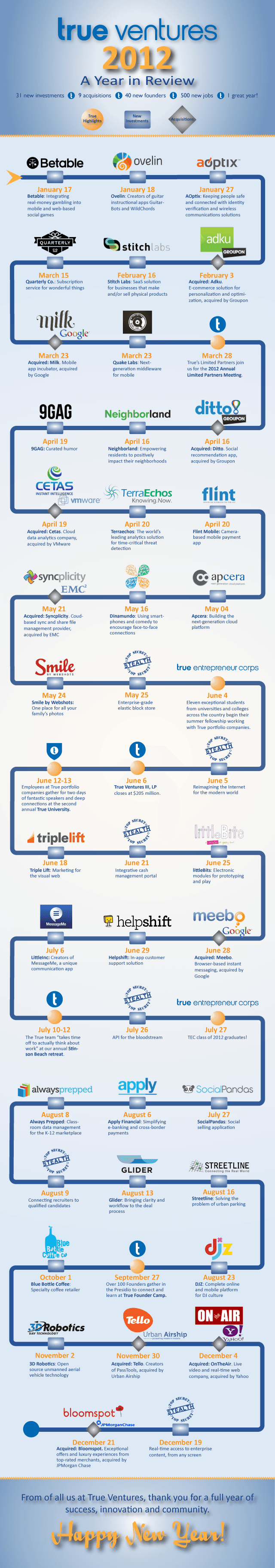 True Ventures 2012: Our Year in Review [infographic]